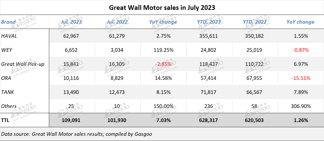 Great Wall Motor scores 7.03% YoY growth in July 2023 auto sales